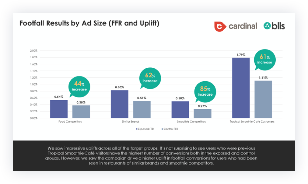 Footfall Results by Ad Size