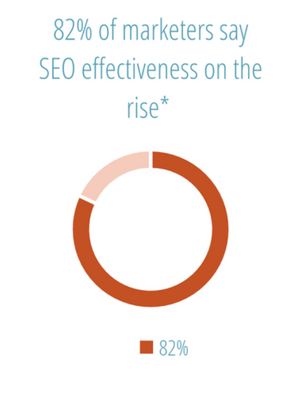 SEO Effectiveness on the rise