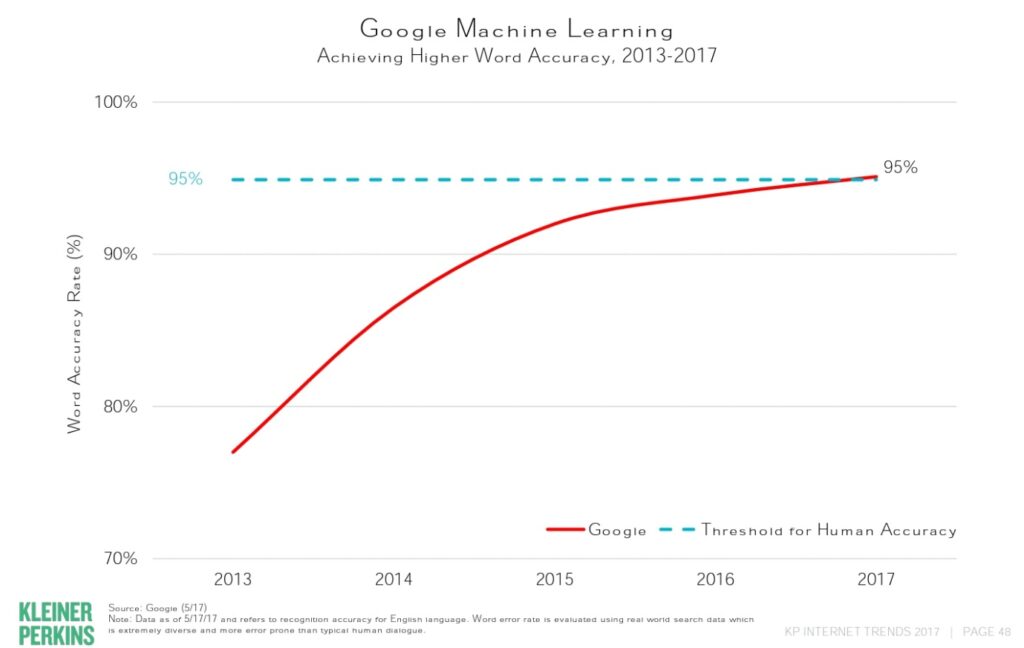 Google machine learning curve
