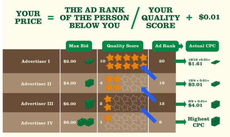 Improving your quality score will result less costs per click