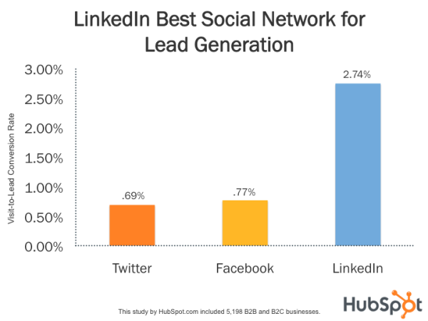LinkedIn is the best platform for Business Leads Generation