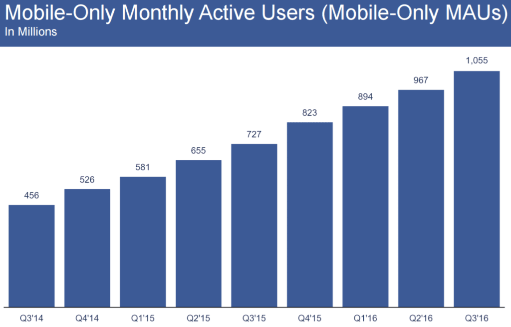 Mobile only monthly active users