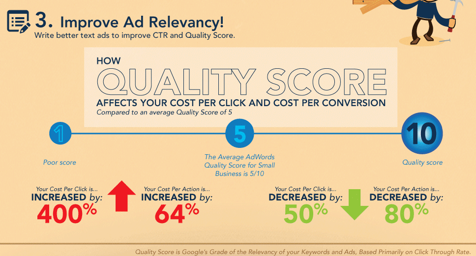 A good quality score reduces cost per click