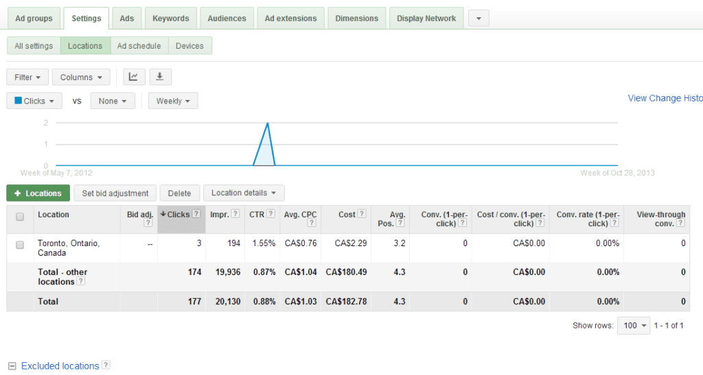 There is an option to monitor traffic and campaign performance for specific location