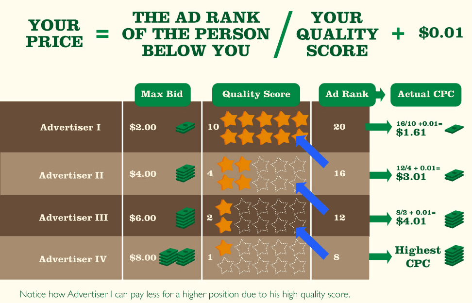 Good ad quality score reduces campaign costs