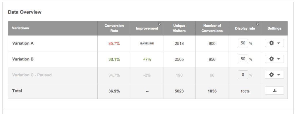 Ad split testing results overview