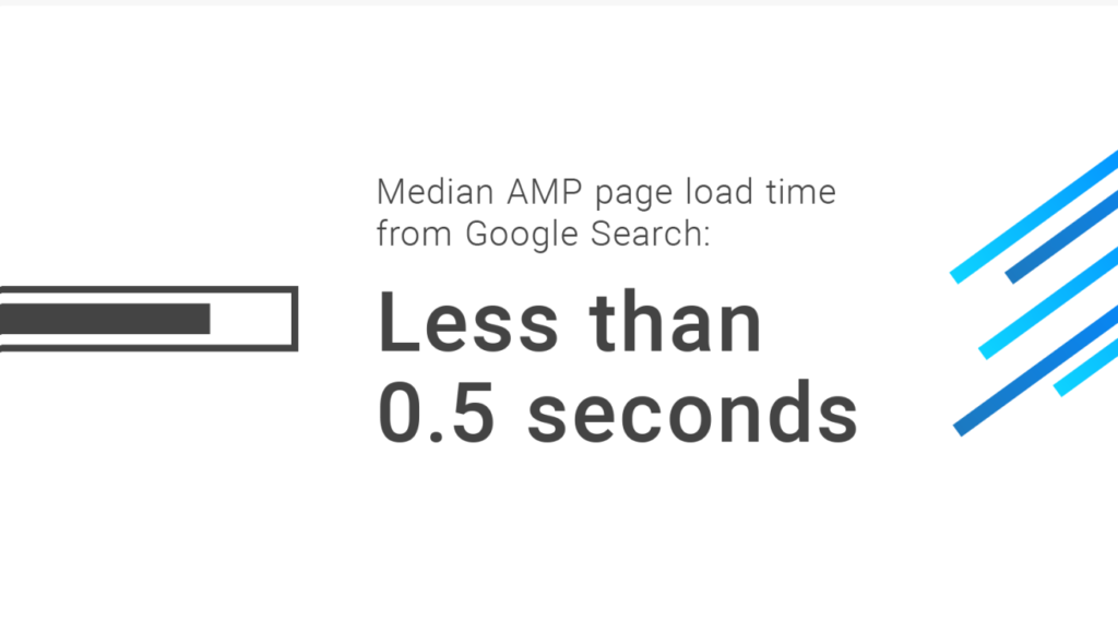 Accelerated Mobile Page (AMP) median load time