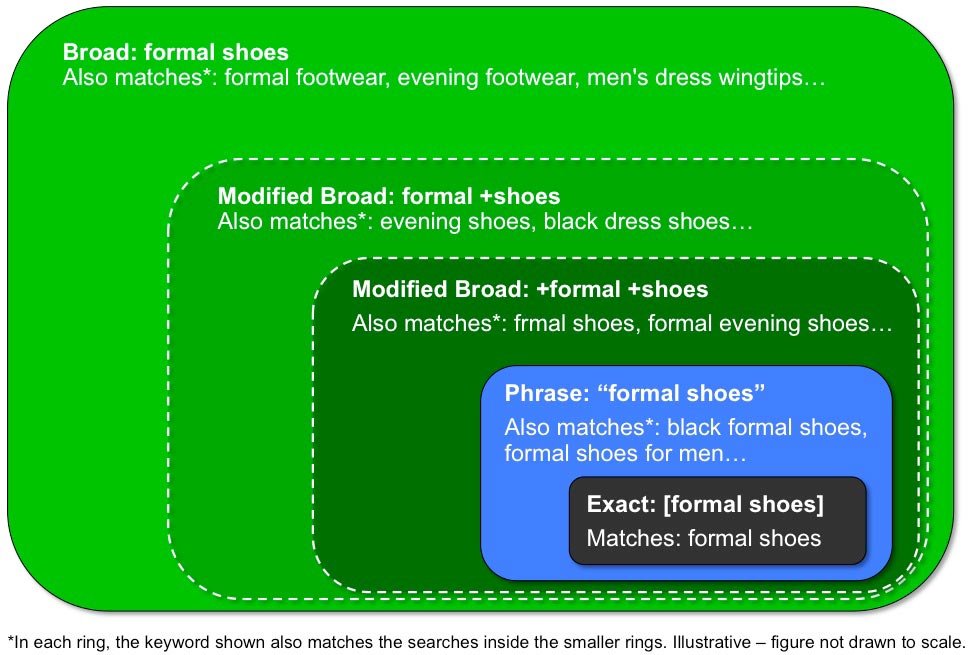 Choosing correct keyword match