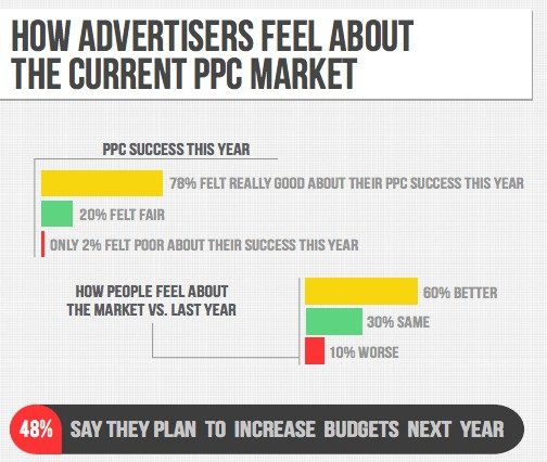 Clients satisfaction with ppc market