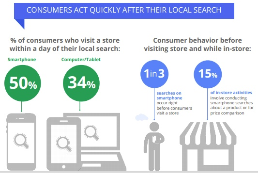 Consumers are likely to visit a store within a day after they perform online local search