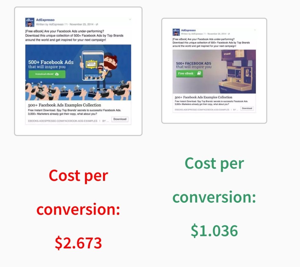 Facebook Ads Split Tests