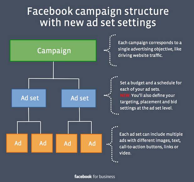 Facebook Campaign Structure