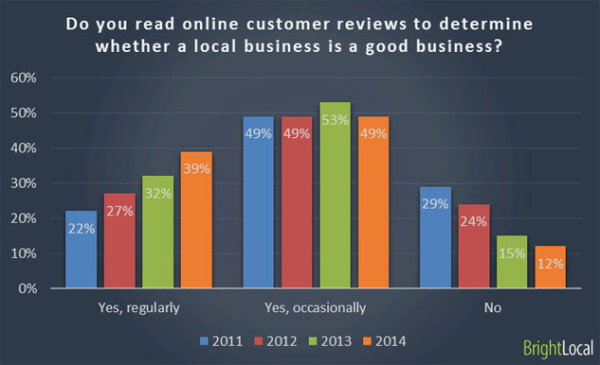 People read online customer reviews to learn more about a local business