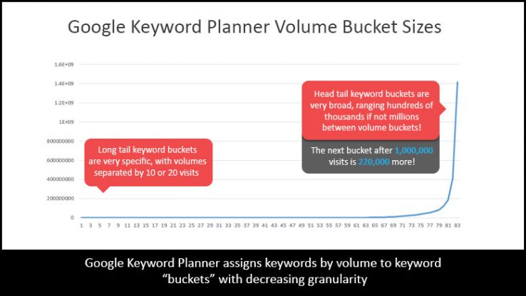 Using Long Tail Keywords