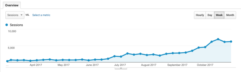 Resolving dupicate content with canonical link resulted in organic traffic increase