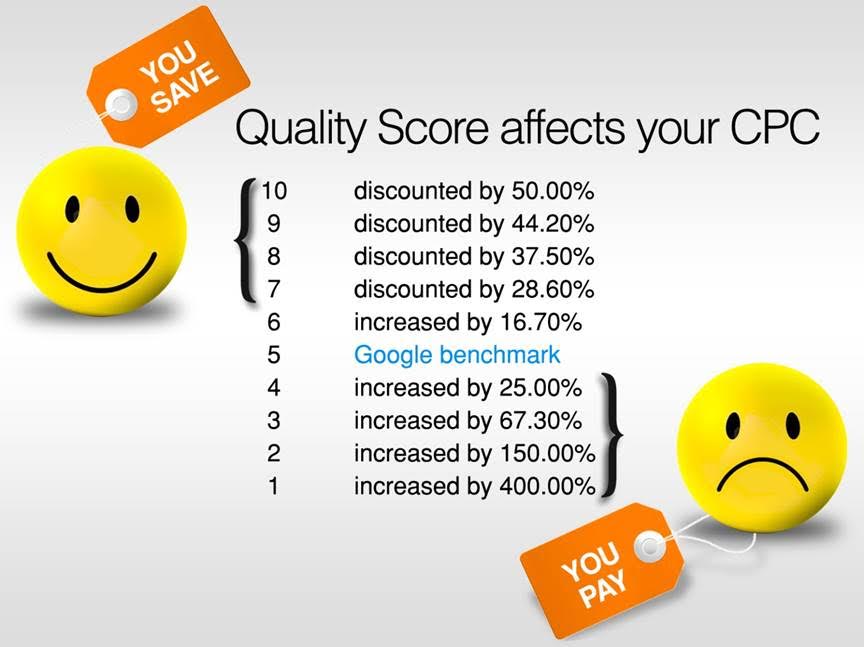 Good quality score affects your CPC