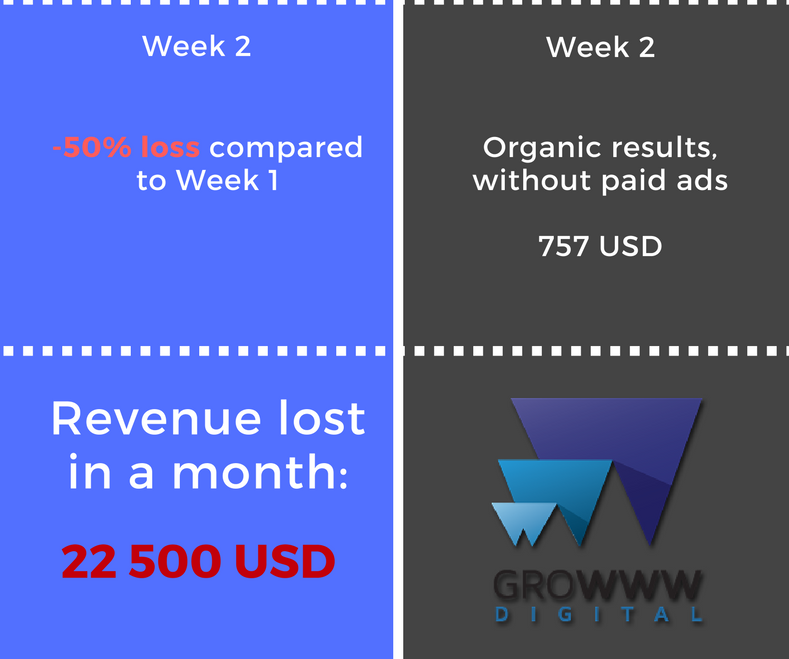 Not bidding on a brand name cause lost in revenue