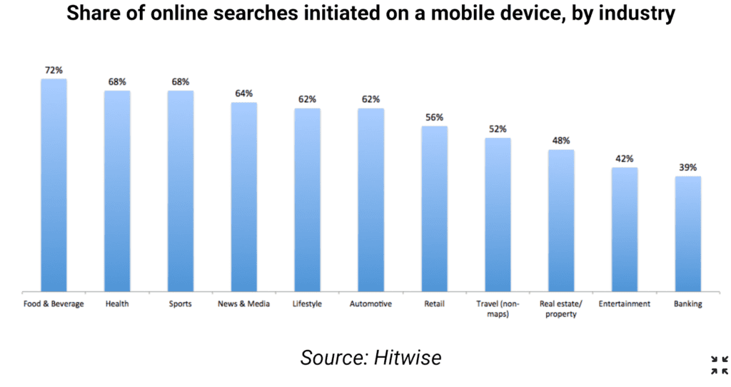 Share of online searches initiated with mobile device, by industry