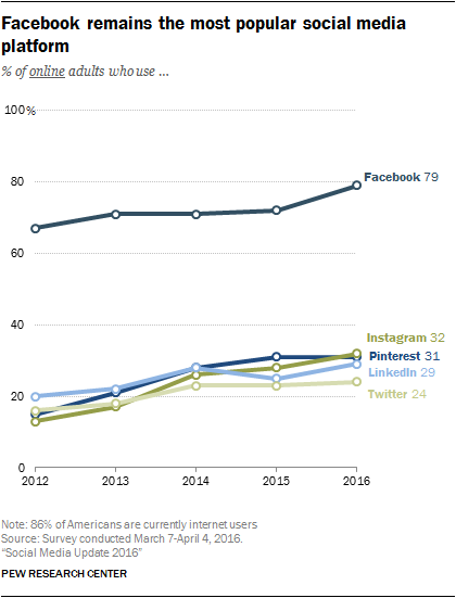 Social Media Networks Popularity Diagram