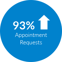93% increase in appointment requests