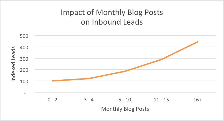 Number of blog posts and indexed leads ratio