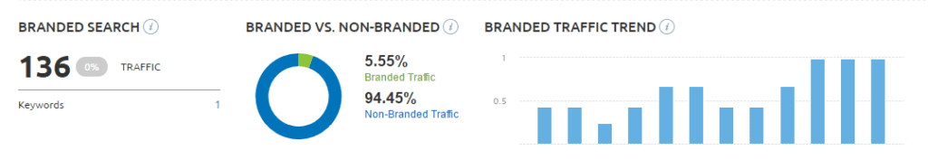 Branded vs non branded search