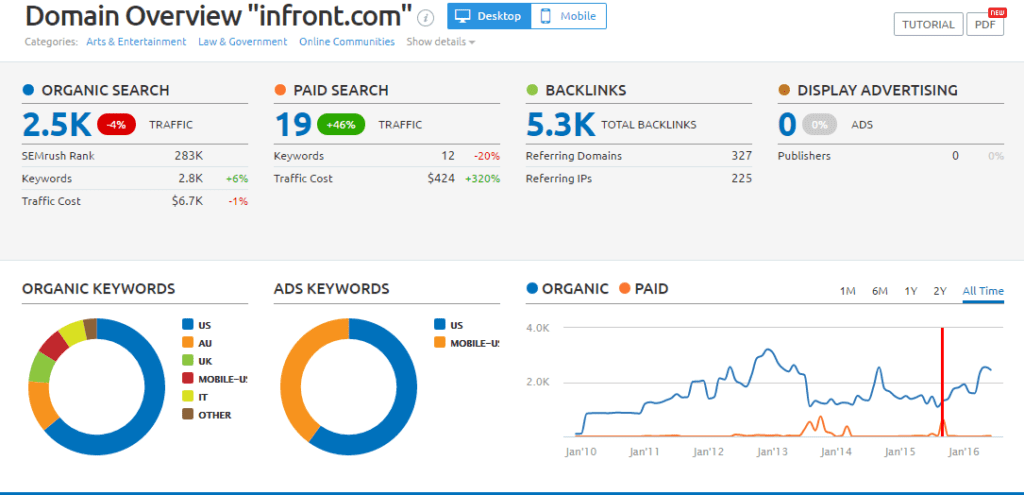 SEM Rush will proivde you the most important competitors information