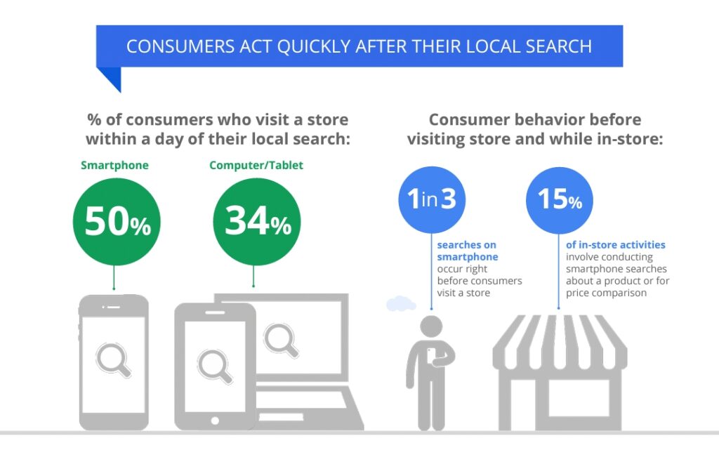 Consumer act quickly after they perform initial local search.