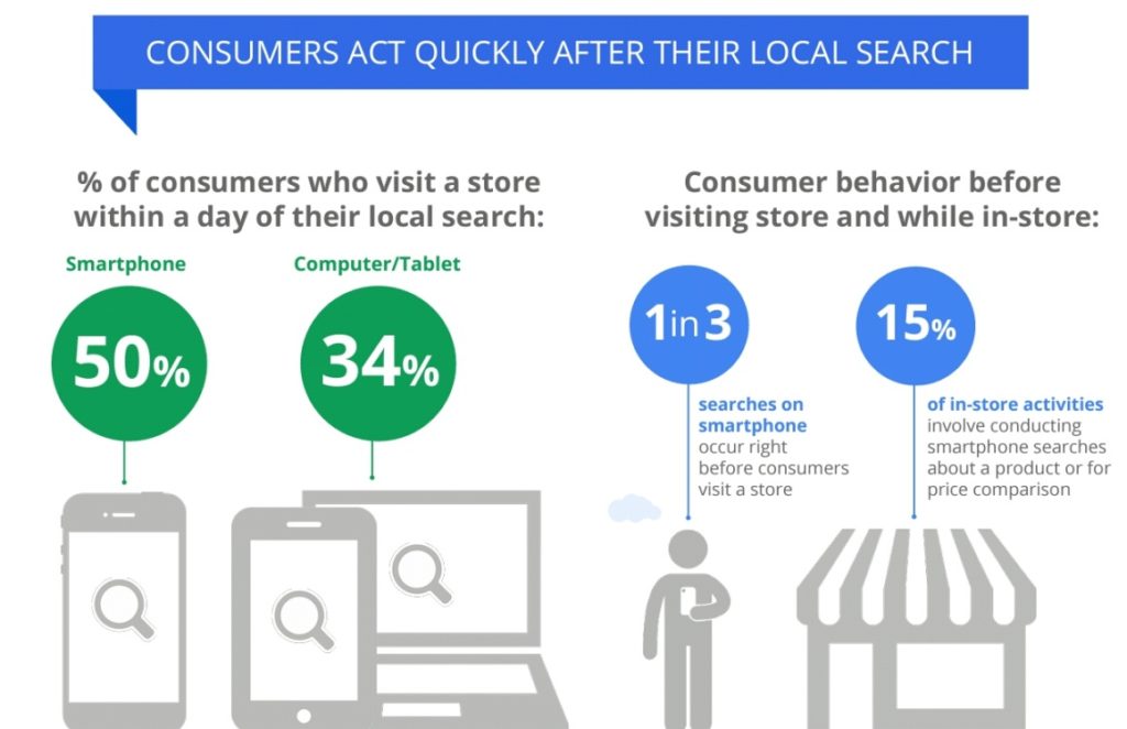 Consumers act quickly after they perform online local search