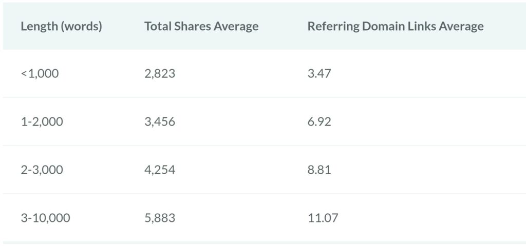 Longer content tends to have more social shares and backlinks