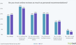 When searching for product or service, customers tend to trust personal recommendations and online reviews.
