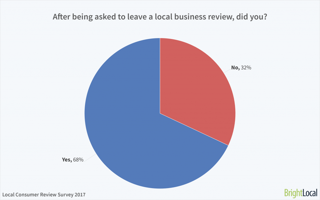 Almost two thirds of customers will leave an online review when asked.
