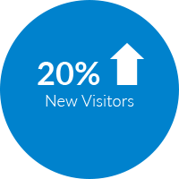 20% increase in new visitors