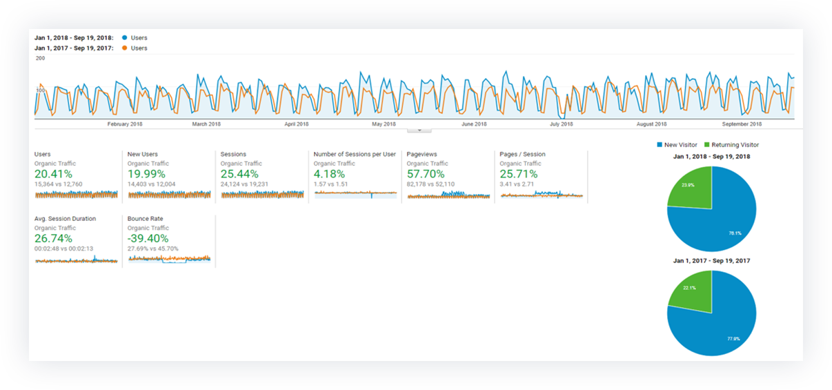 Organic Search and PPC Campaign Results Chart