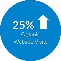 25% increase in organic website visits