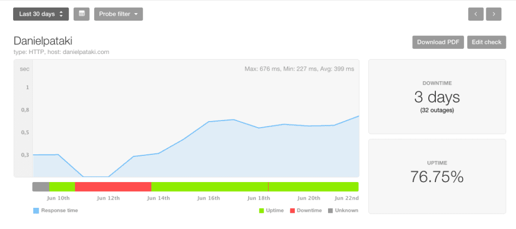 Pingdom provides additional features for more advanced website monitoring and analysis for paid users