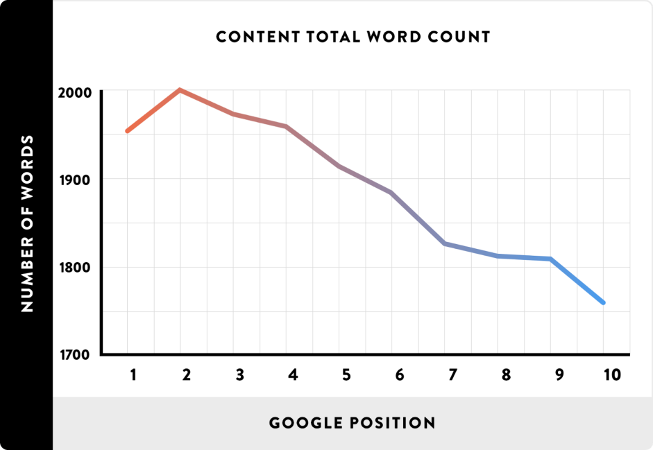 Long and Quality Content is one of the most important ranking factors.