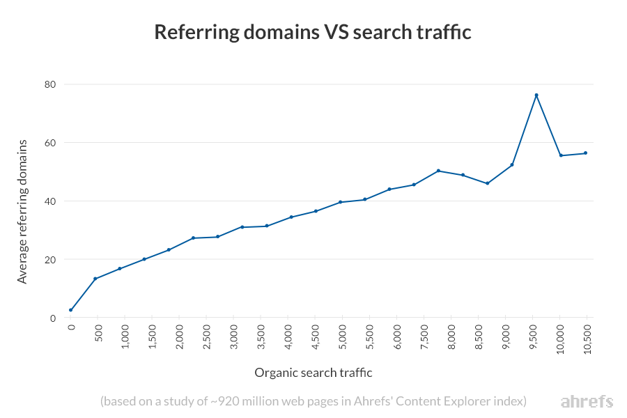 Referring Domains and Website Search Traffic Correlation