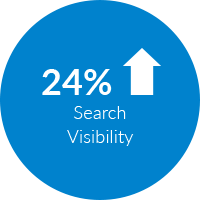 24% increase in search visibility