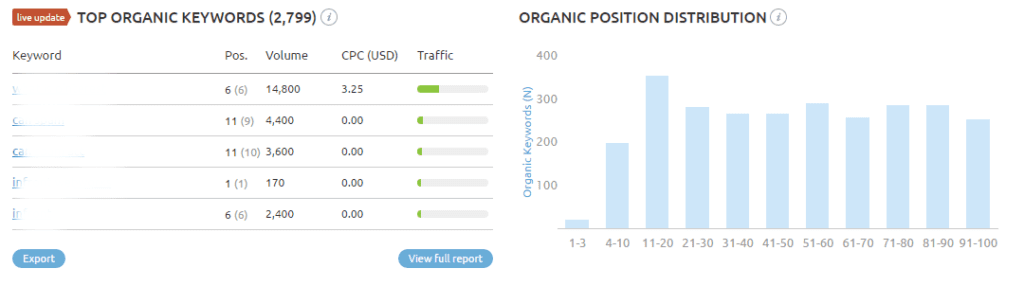 Top organic keywords and organic positioning distribution