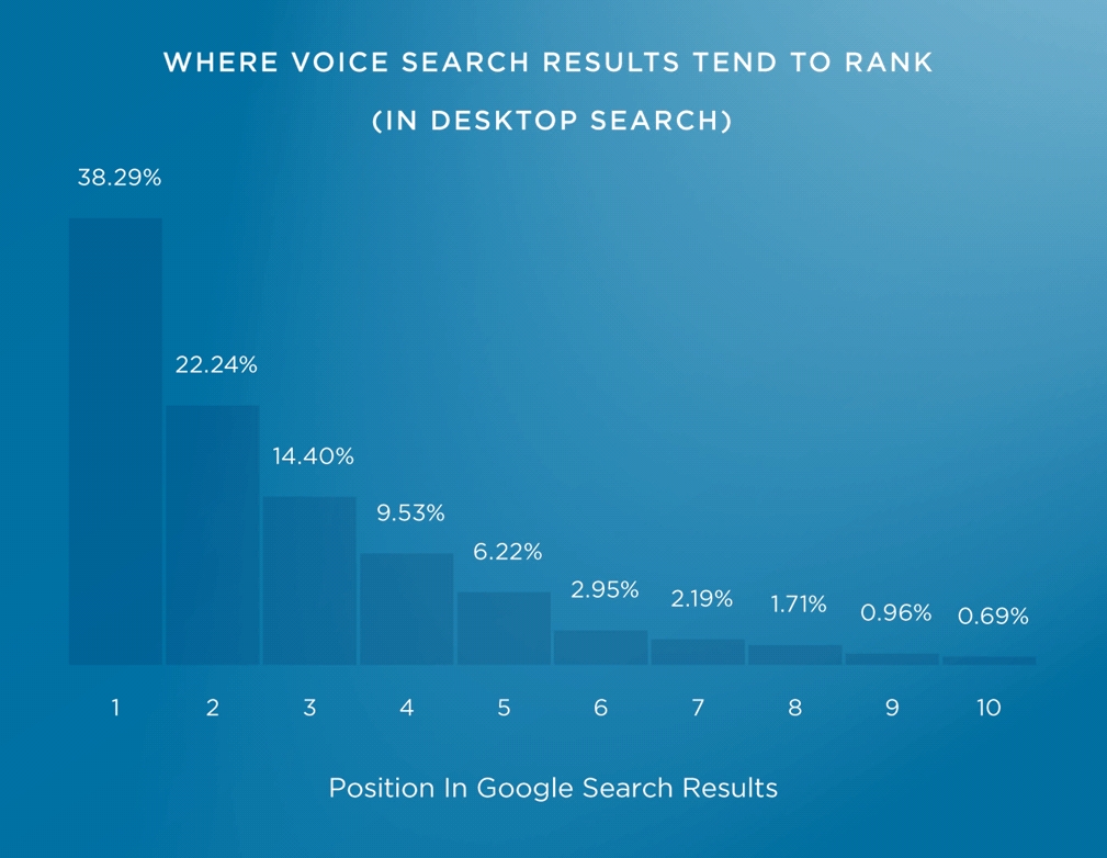 Voice search result trends