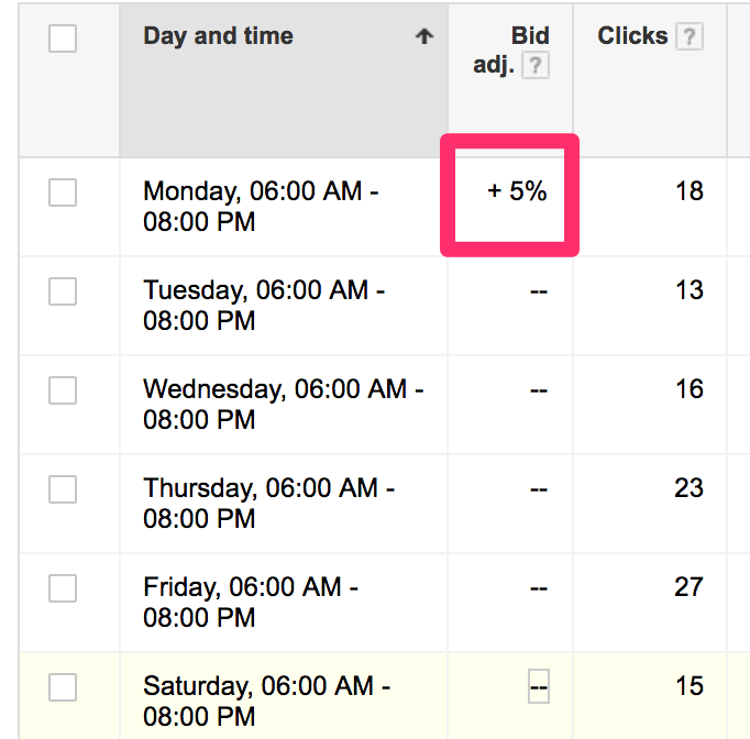 Ad may perform better during certain periods of time