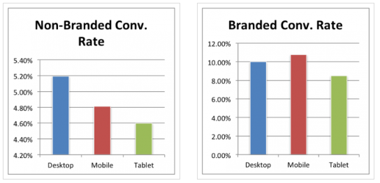 Branded Keywords Conversion Rate