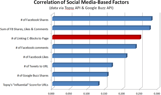Correlation in Social Media Based Factors