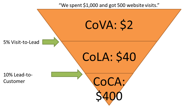 Cost per Customer Leads, Cost per Acquisition, Cost per Lead