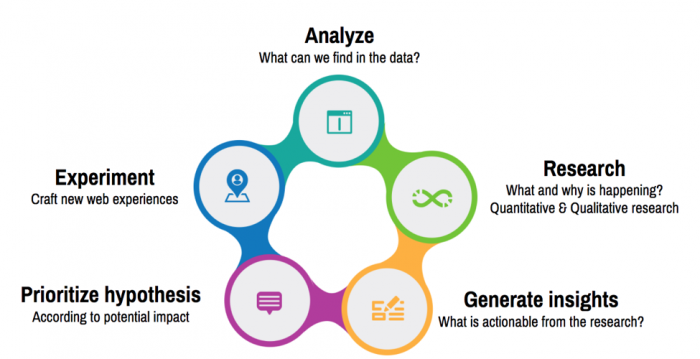 CRO Process