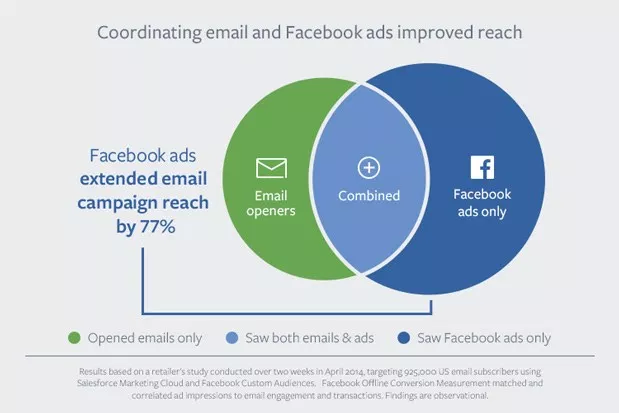 Coordinating Email and Facebook Ads Marketing