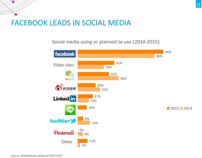 Facebook Leads in Social Media