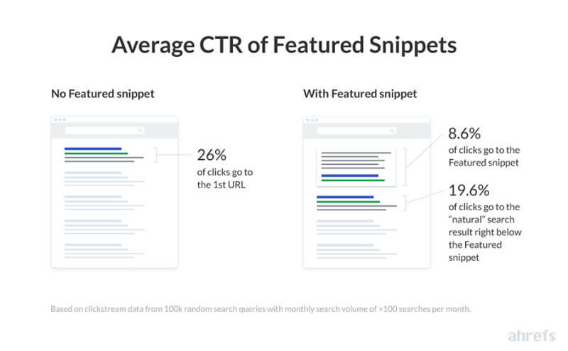 Featured Snippets Average CTR