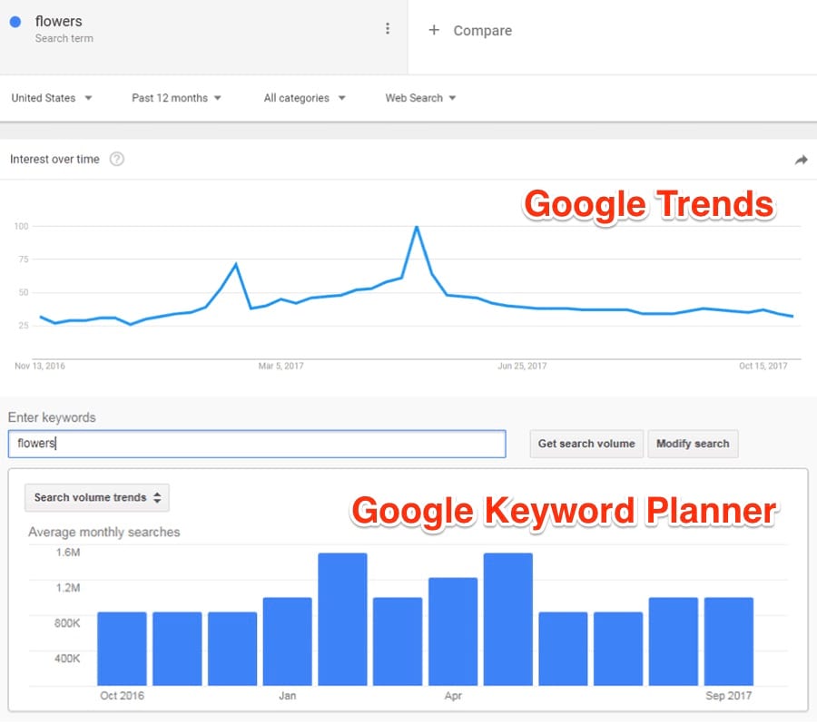 Keyword Trend Graph